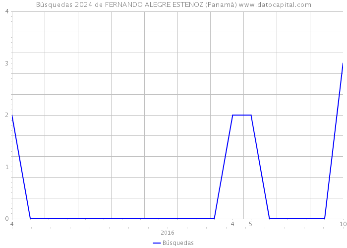 Búsquedas 2024 de FERNANDO ALEGRE ESTENOZ (Panamá) 