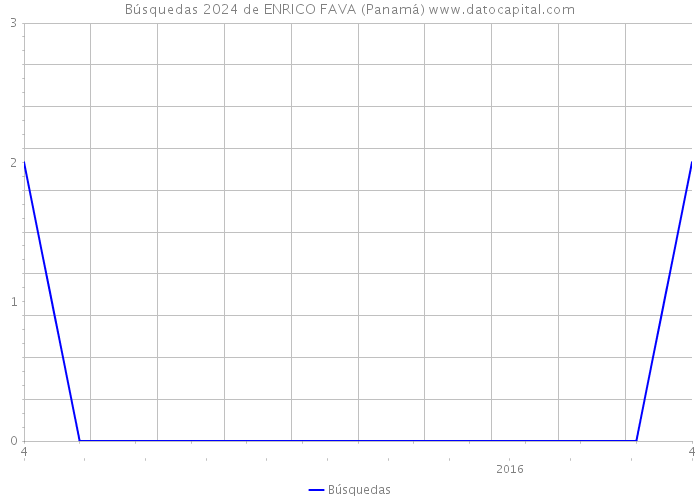 Búsquedas 2024 de ENRICO FAVA (Panamá) 