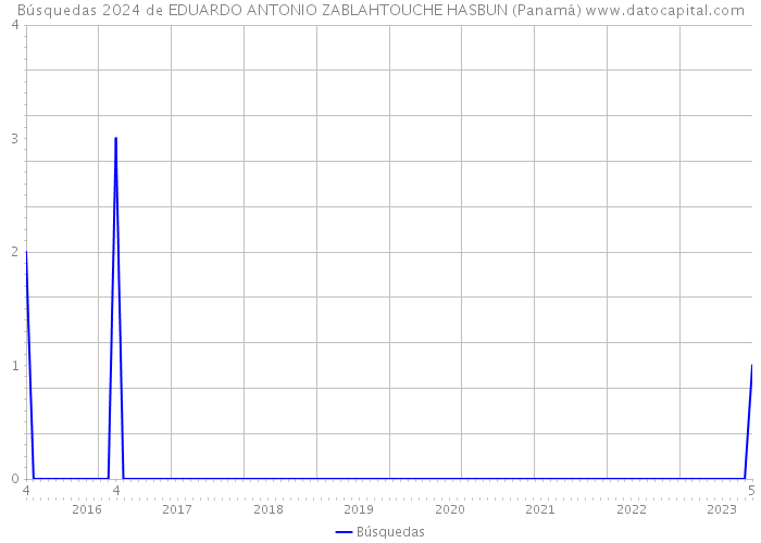 Búsquedas 2024 de EDUARDO ANTONIO ZABLAHTOUCHE HASBUN (Panamá) 