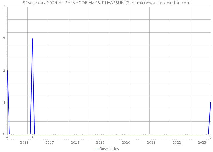 Búsquedas 2024 de SALVADOR HASBUN HASBUN (Panamá) 
