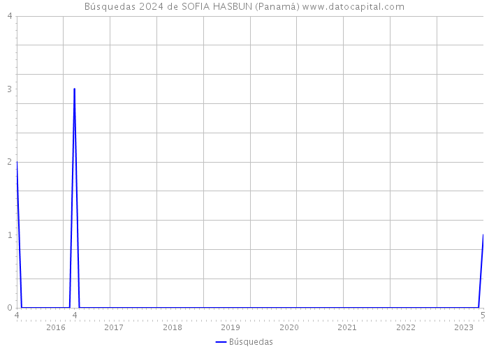 Búsquedas 2024 de SOFIA HASBUN (Panamá) 