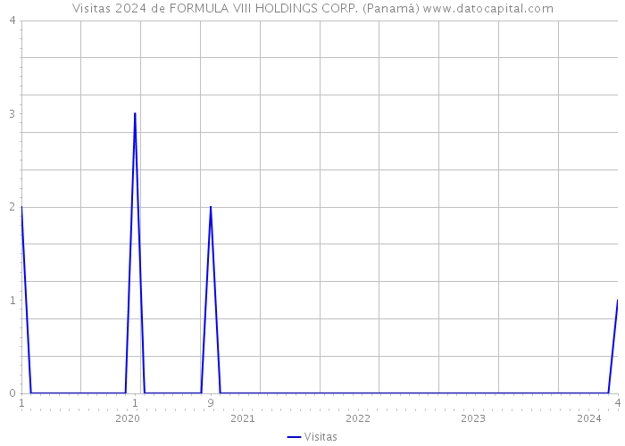 Visitas 2024 de FORMULA VIII HOLDINGS CORP. (Panamá) 