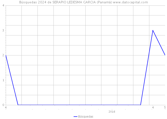 Búsquedas 2024 de SERAPIO LEDESMA GARCIA (Panamá) 