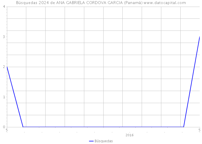 Búsquedas 2024 de ANA GABRIELA CORDOVA GARCIA (Panamá) 