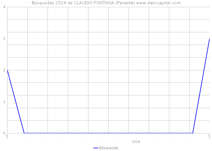 Búsquedas 2024 de CLAUDIO FONTANA (Panamá) 