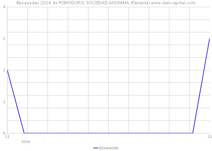 Búsquedas 2024 de POMODORO, SOCIEDAD ANONIMA (Panamá) 
