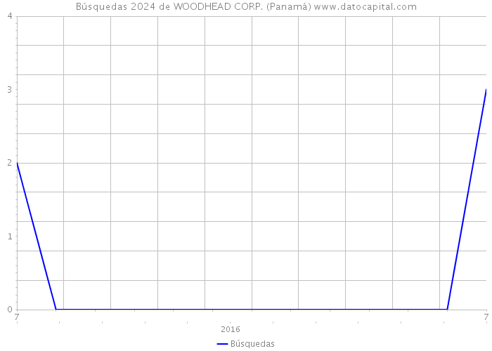 Búsquedas 2024 de WOODHEAD CORP. (Panamá) 