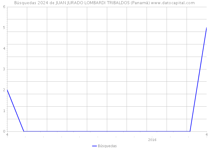 Búsquedas 2024 de JUAN JURADO LOMBARDI TRIBALDOS (Panamá) 