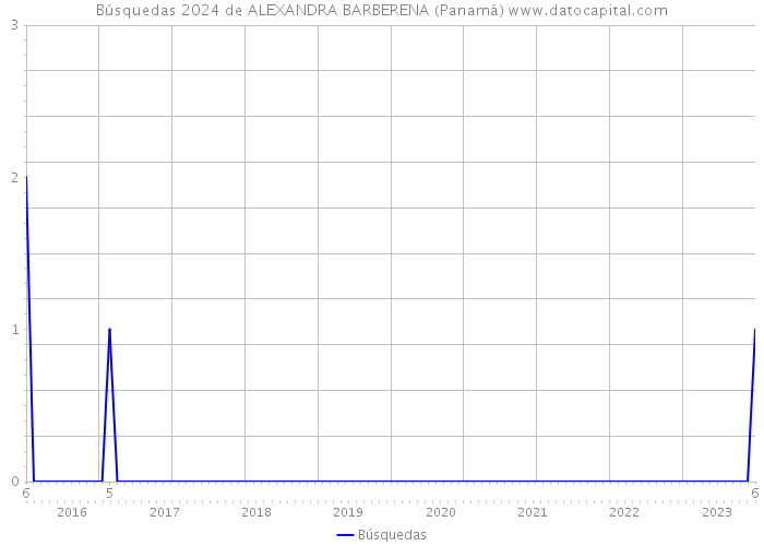 Búsquedas 2024 de ALEXANDRA BARBERENA (Panamá) 