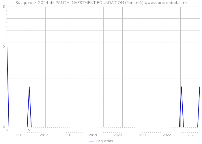Búsquedas 2024 de PANDA INVESTMENT FOUNDATION (Panamá) 