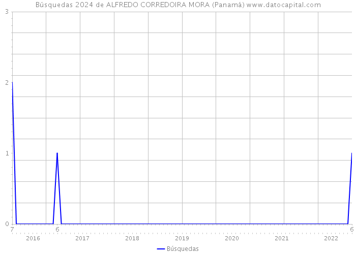 Búsquedas 2024 de ALFREDO CORREDOIRA MORA (Panamá) 