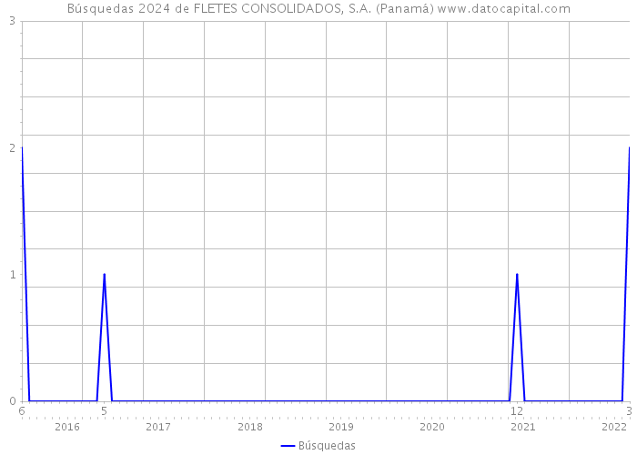 Búsquedas 2024 de FLETES CONSOLIDADOS, S.A. (Panamá) 