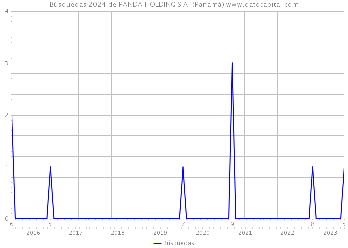 Búsquedas 2024 de PANDA HOLDING S.A. (Panamá) 