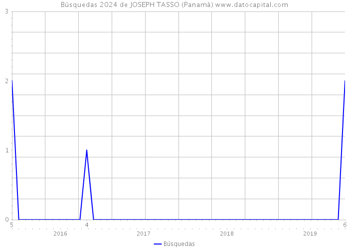 Búsquedas 2024 de JOSEPH TASSO (Panamá) 