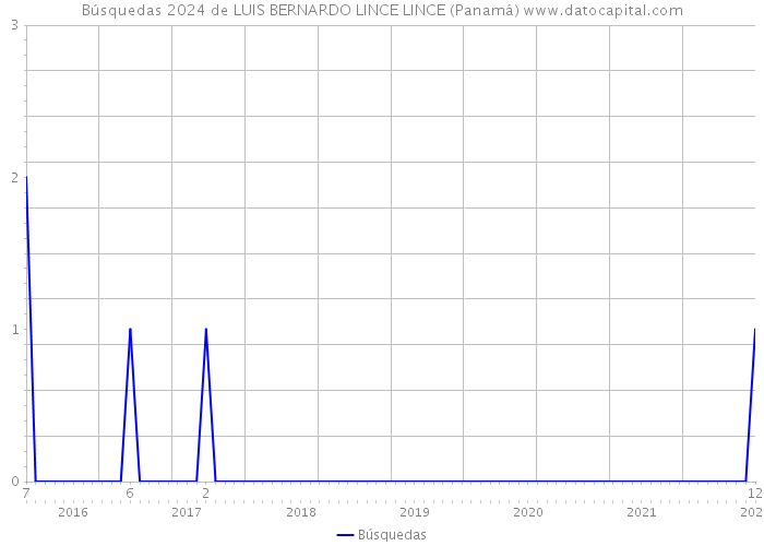 Búsquedas 2024 de LUIS BERNARDO LINCE LINCE (Panamá) 