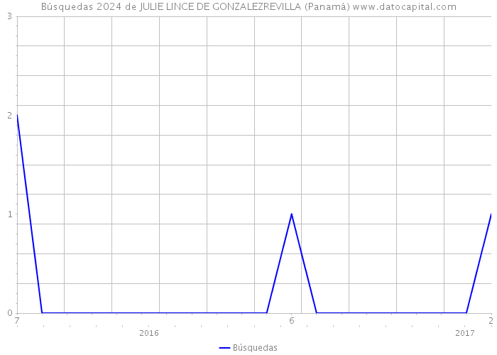 Búsquedas 2024 de JULIE LINCE DE GONZALEZREVILLA (Panamá) 