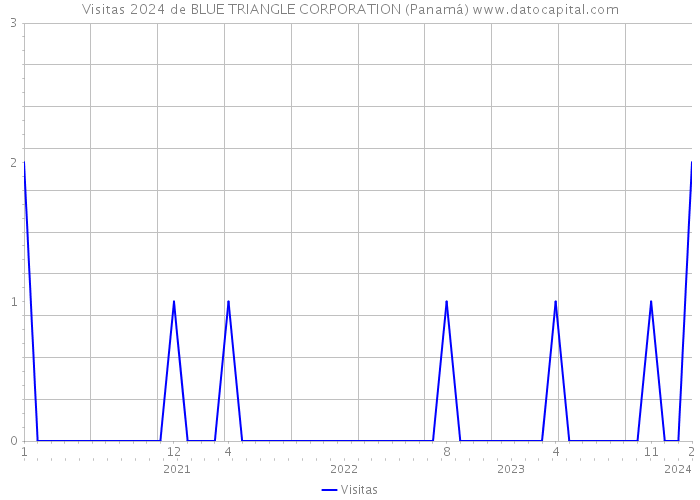 Visitas 2024 de BLUE TRIANGLE CORPORATION (Panamá) 