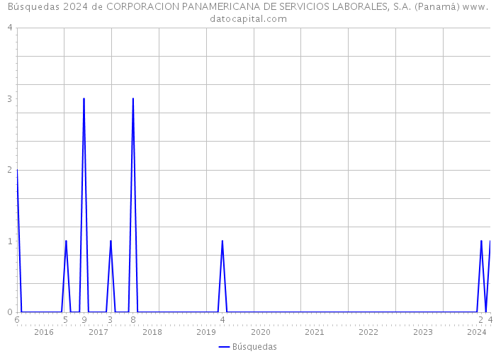 Búsquedas 2024 de CORPORACION PANAMERICANA DE SERVICIOS LABORALES, S.A. (Panamá) 