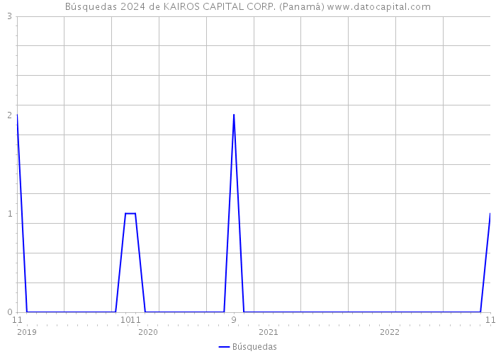 Búsquedas 2024 de KAIROS CAPITAL CORP. (Panamá) 