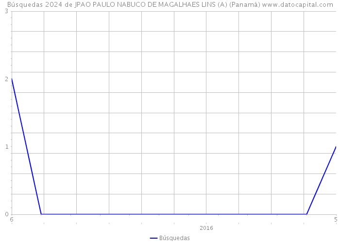 Búsquedas 2024 de JPAO PAULO NABUCO DE MAGALHAES LINS (A) (Panamá) 
