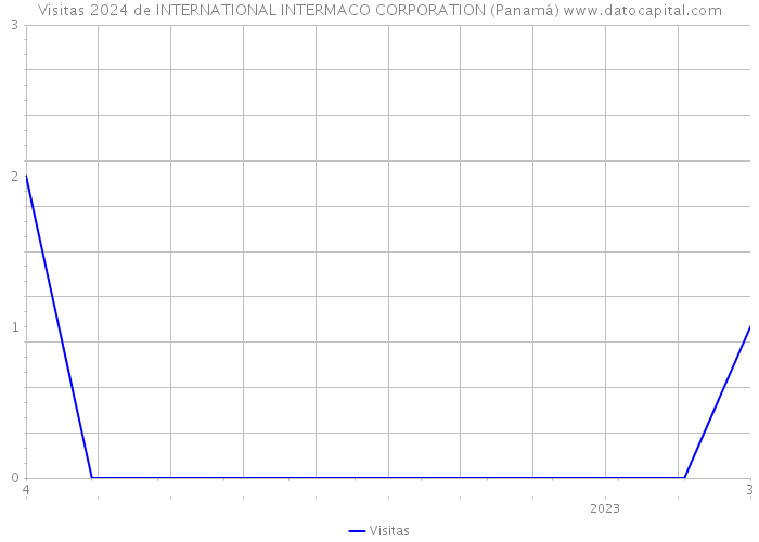 Visitas 2024 de INTERNATIONAL INTERMACO CORPORATION (Panamá) 