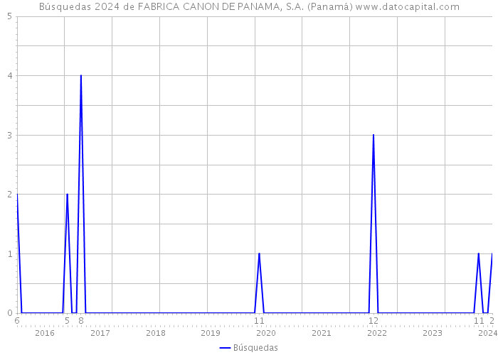 Búsquedas 2024 de FABRICA CANON DE PANAMA, S.A. (Panamá) 