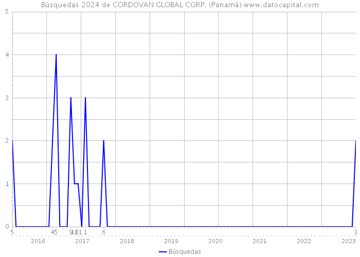 Búsquedas 2024 de CORDOVAN GLOBAL CORP. (Panamá) 