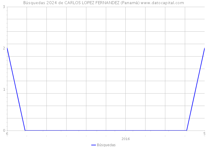 Búsquedas 2024 de CARLOS LOPEZ FERNANDEZ (Panamá) 