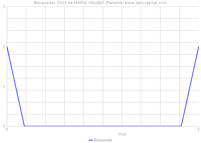 Búsquedas 2024 de MARIA VALLEJO (Panamá) 