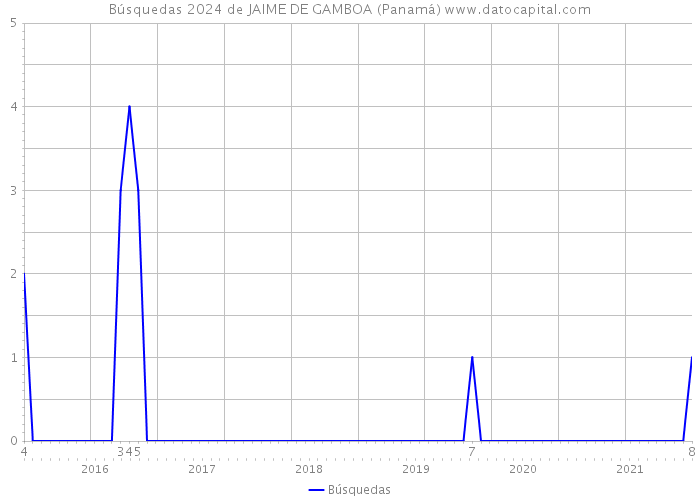 Búsquedas 2024 de JAIME DE GAMBOA (Panamá) 