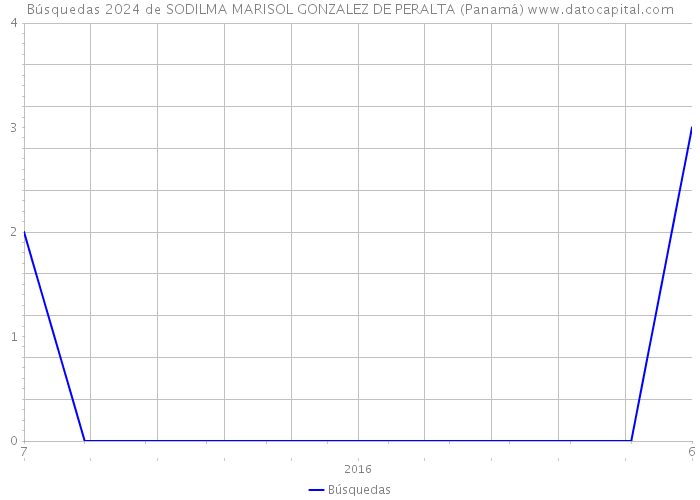 Búsquedas 2024 de SODILMA MARISOL GONZALEZ DE PERALTA (Panamá) 
