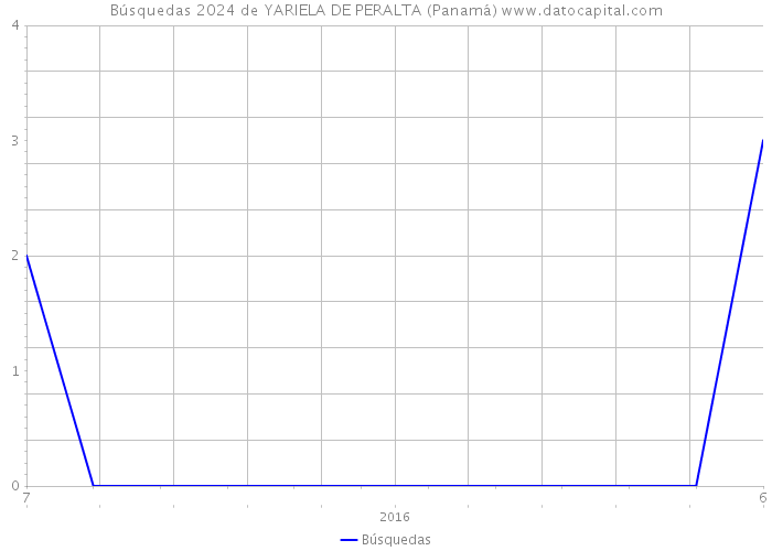 Búsquedas 2024 de YARIELA DE PERALTA (Panamá) 