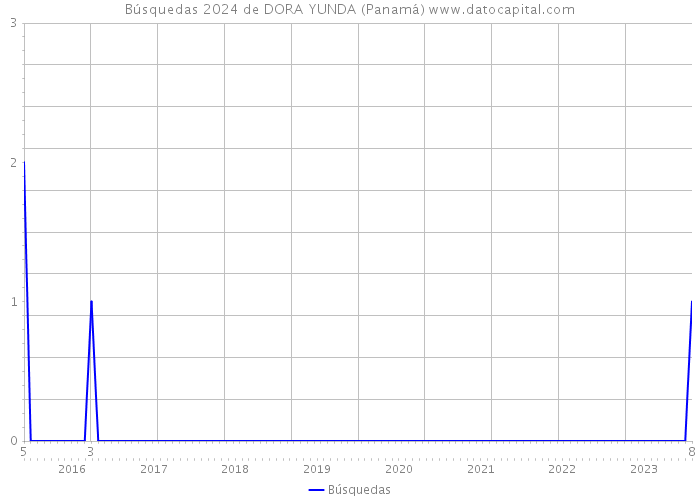 Búsquedas 2024 de DORA YUNDA (Panamá) 