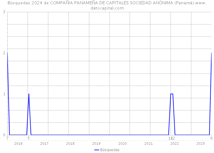 Búsquedas 2024 de COMPAÑIA PANAMEÑA DE CAPITALES SOCIEDAD ANÓNIMA (Panamá) 