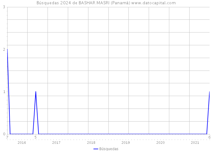 Búsquedas 2024 de BASHAR MASRI (Panamá) 