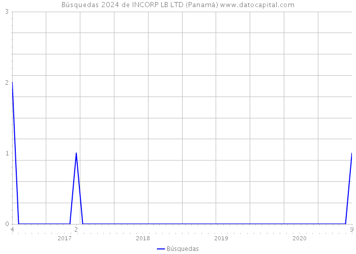 Búsquedas 2024 de INCORP LB LTD (Panamá) 