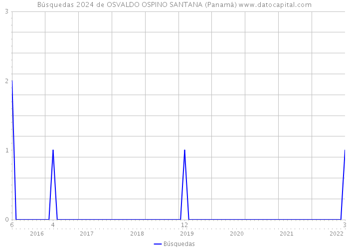 Búsquedas 2024 de OSVALDO OSPINO SANTANA (Panamá) 
