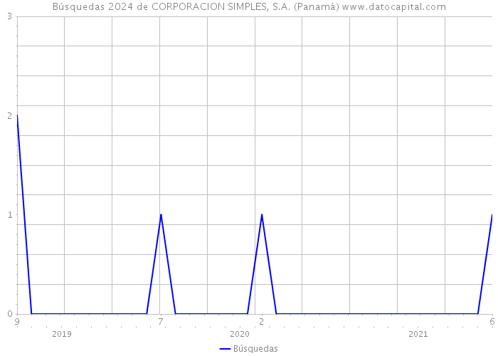 Búsquedas 2024 de CORPORACION SIMPLES, S.A. (Panamá) 