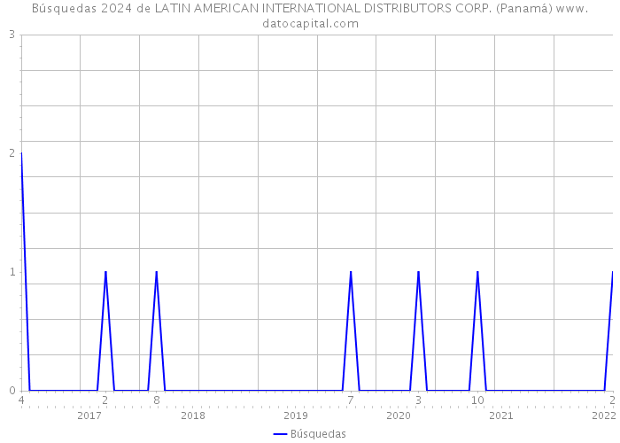 Búsquedas 2024 de LATIN AMERICAN INTERNATIONAL DISTRIBUTORS CORP. (Panamá) 
