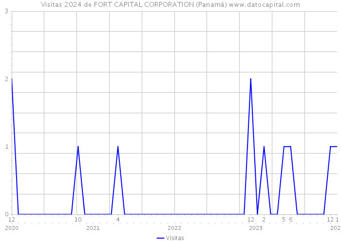 Visitas 2024 de FORT CAPITAL CORPORATION (Panamá) 