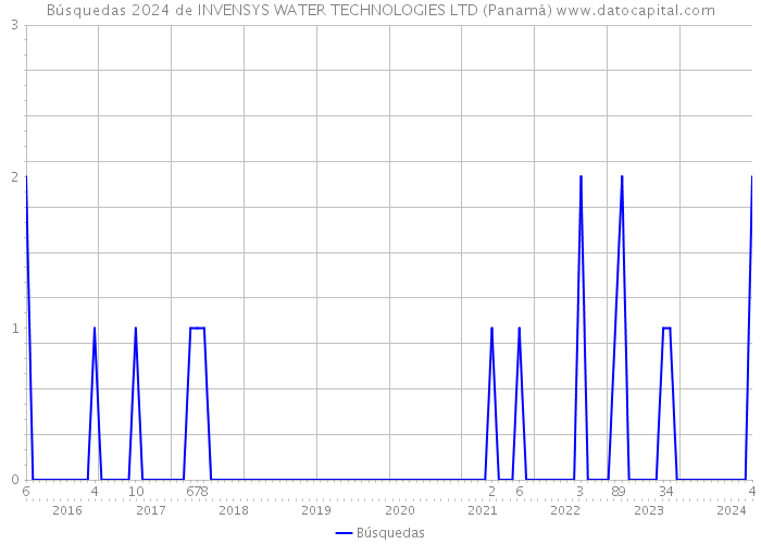Búsquedas 2024 de INVENSYS WATER TECHNOLOGIES LTD (Panamá) 