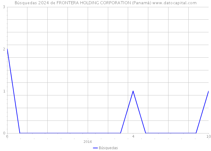 Búsquedas 2024 de FRONTERA HOLDING CORPORATION (Panamá) 