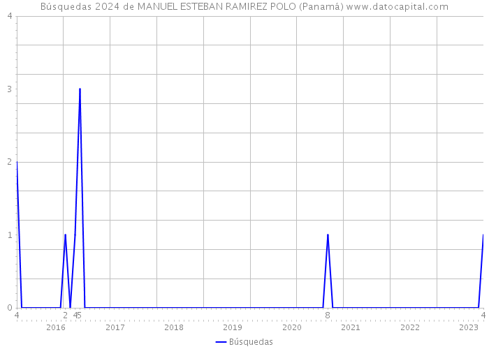 Búsquedas 2024 de MANUEL ESTEBAN RAMIREZ POLO (Panamá) 