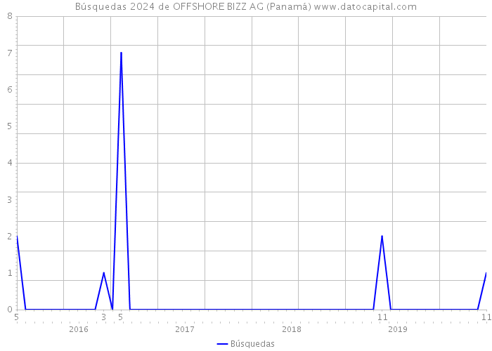 Búsquedas 2024 de OFFSHORE BIZZ AG (Panamá) 