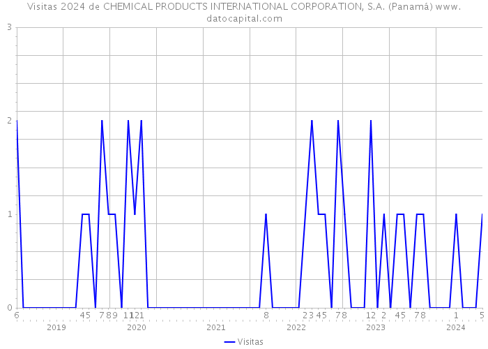Visitas 2024 de CHEMICAL PRODUCTS INTERNATIONAL CORPORATION, S.A. (Panamá) 