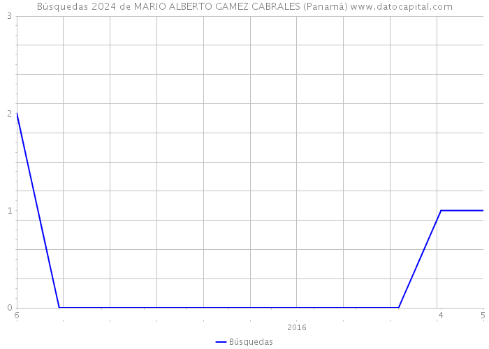 Búsquedas 2024 de MARIO ALBERTO GAMEZ CABRALES (Panamá) 