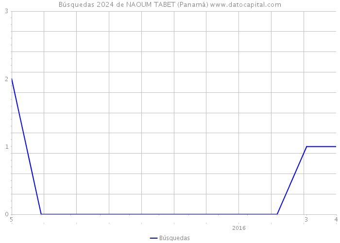 Búsquedas 2024 de NAOUM TABET (Panamá) 