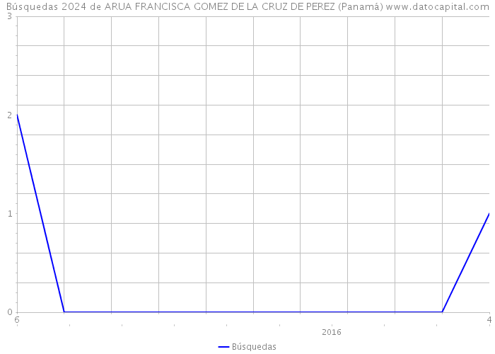 Búsquedas 2024 de ARUA FRANCISCA GOMEZ DE LA CRUZ DE PEREZ (Panamá) 
