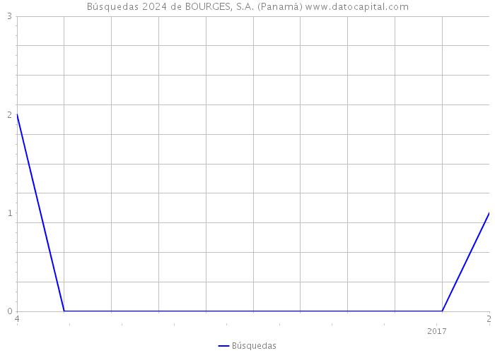 Búsquedas 2024 de BOURGES, S.A. (Panamá) 