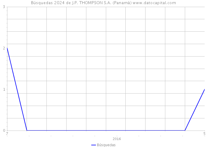 Búsquedas 2024 de J.P. THOMPSON S.A. (Panamá) 